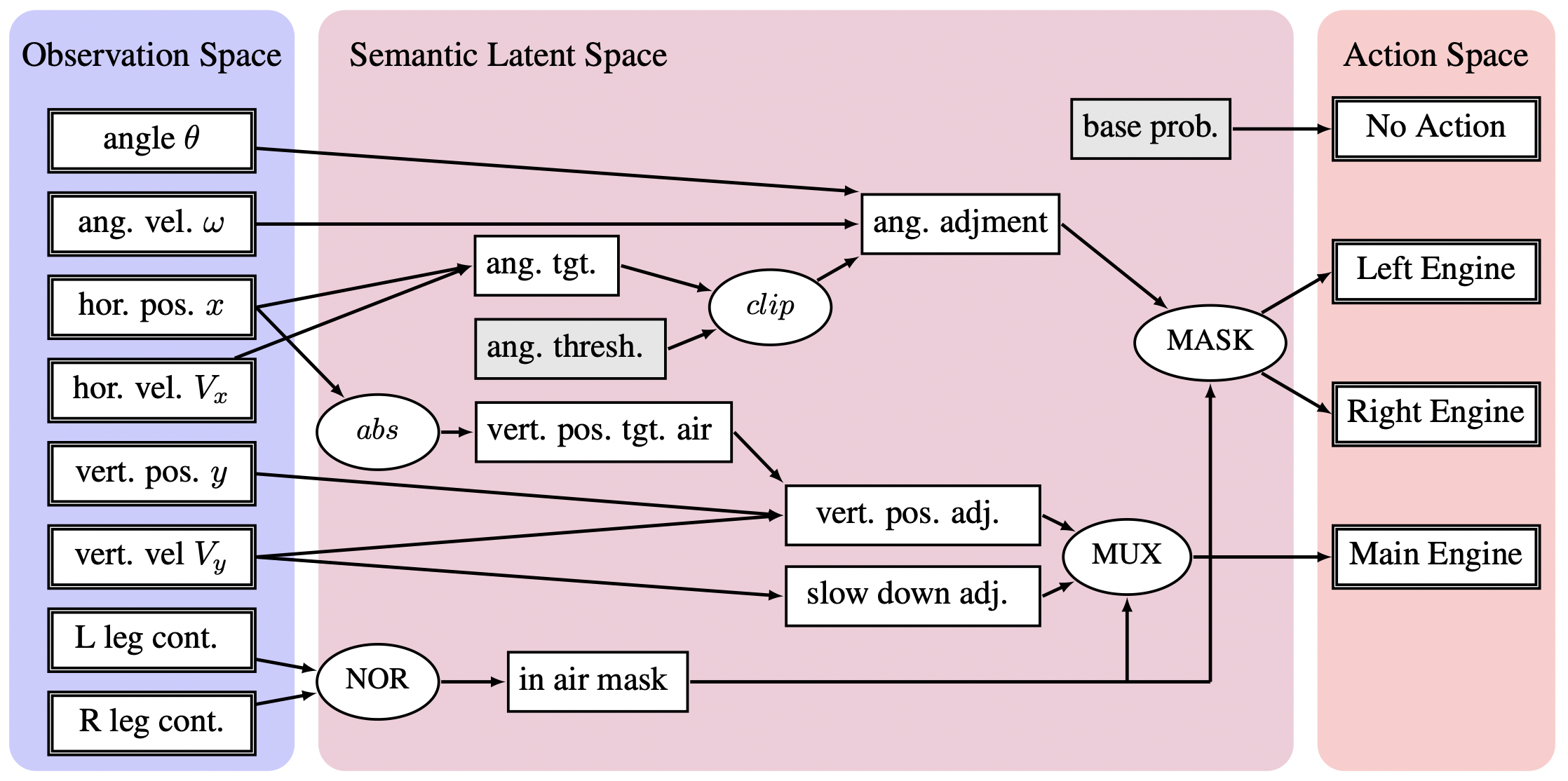 a diagram of an directed graph representing a structured policy