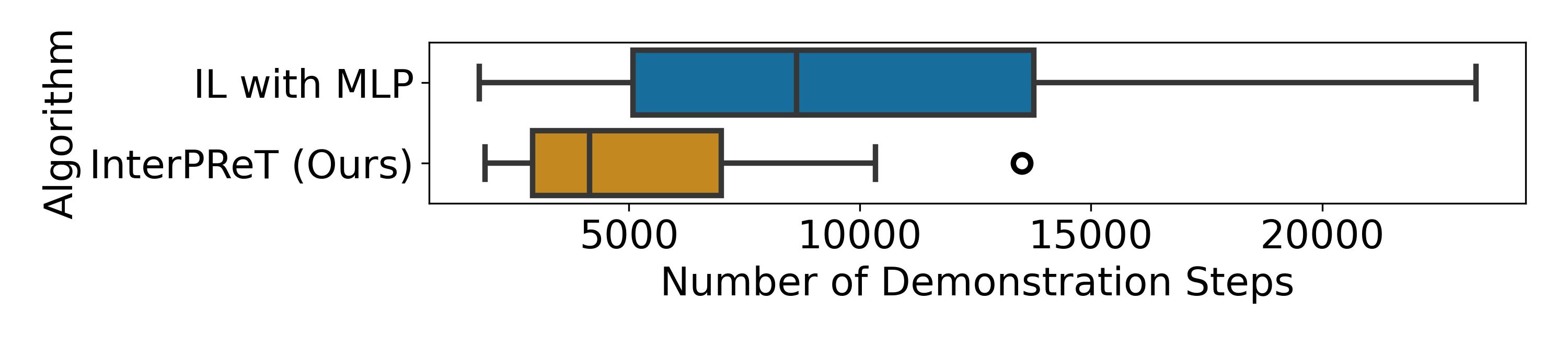Figure 5 demonstration steps boxplot