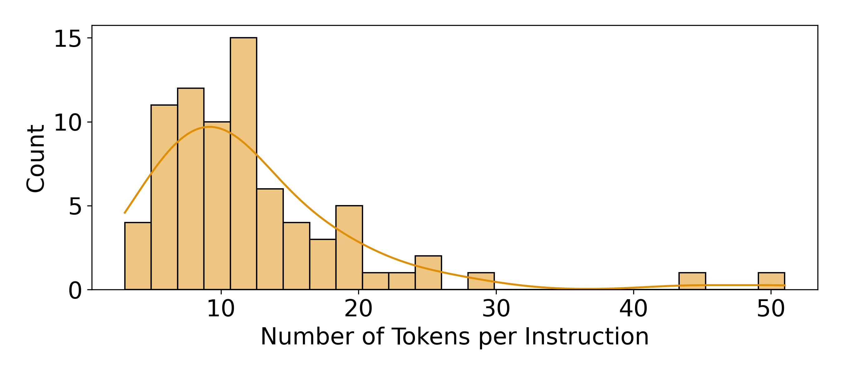 Distribution of instruction token counts