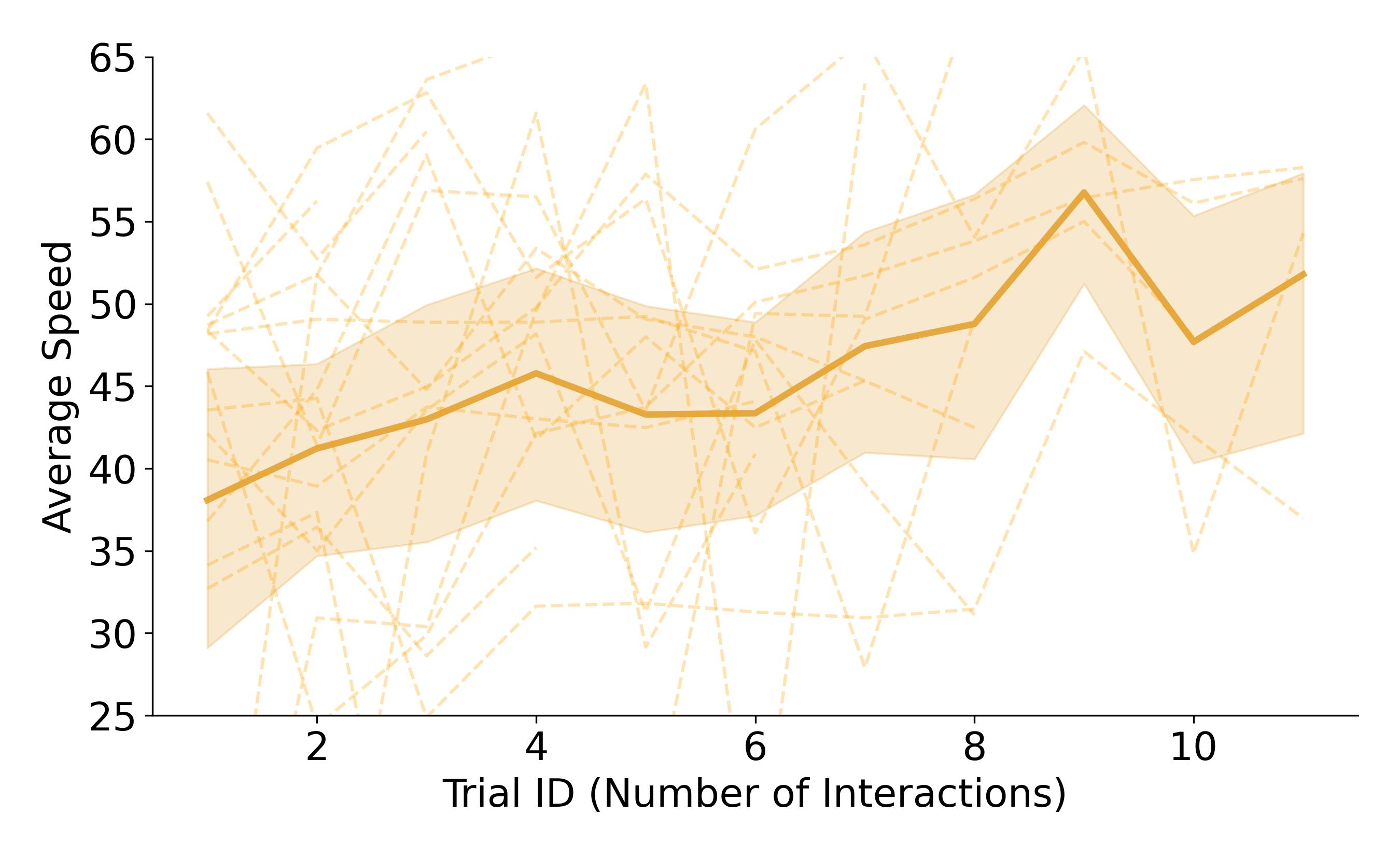 Performance trend over rounds