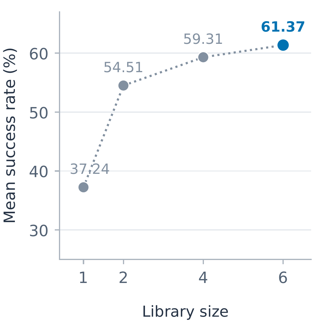 Library size ablation: average success increases from 37.24 percent with one candidate to 61.37 percent with six.