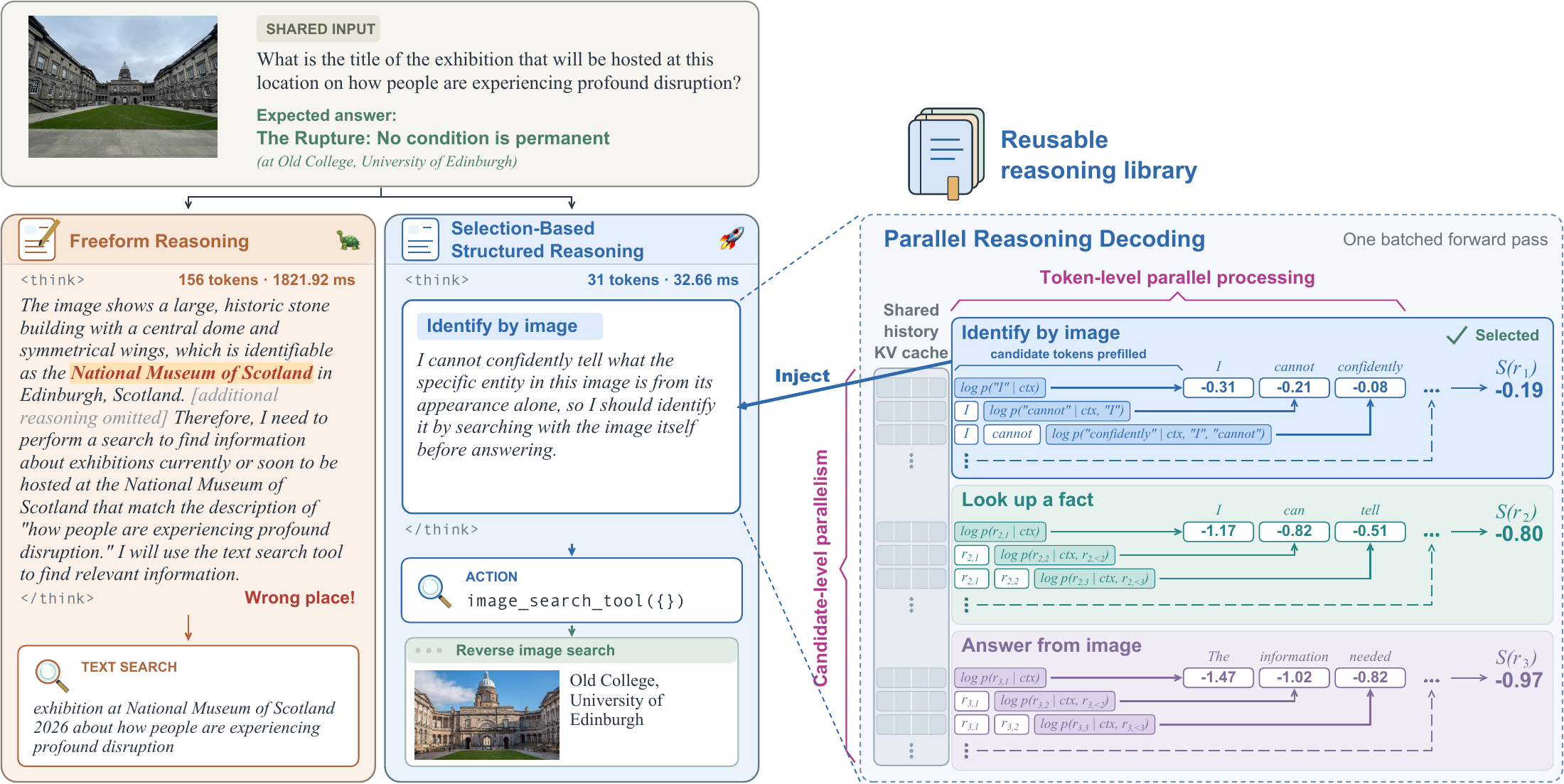 SSR overview: the shared interaction history is prefilled, reusable reasoning candidates are scored in parallel, and a selected candidate guides action generation.