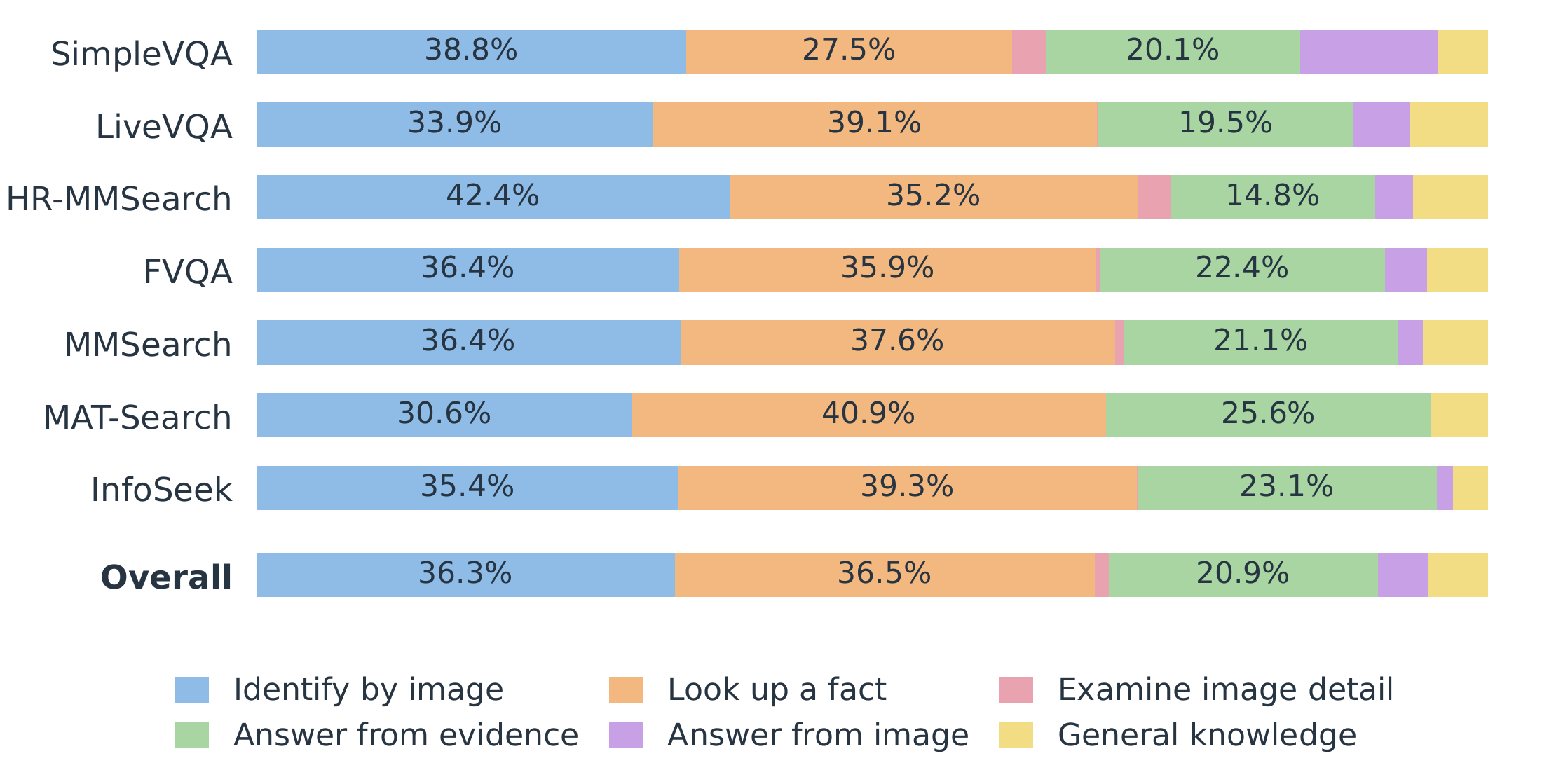 Reasoning selection distributions vary across the seven benchmarks, using the same checkpoint and reasoning library.